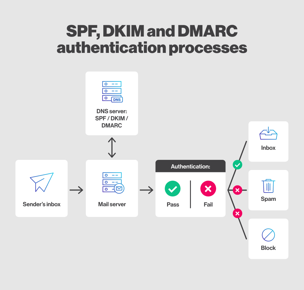 SPF, DKIM and DMARC authentication processes